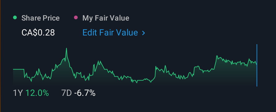 CNSX:LEEF 1 Year Share Price vs Fair Value