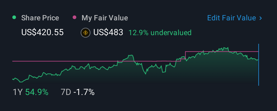 NasdaqGS:CRWD 1 Year Share Price vs Fair Value