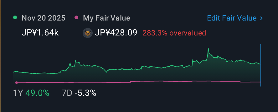 TSE:5612 1 Year Share Price vs Fair Value