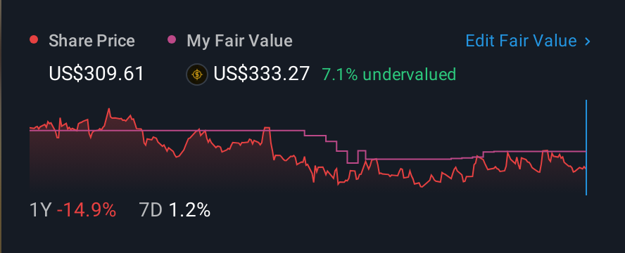 NasdaqGS:POOL 1 Year Share Price vs Fair Value