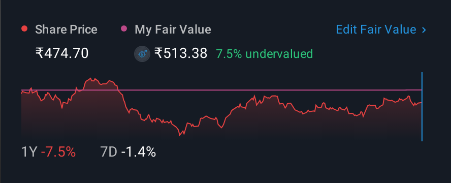NSEI:APOLLOTYRE 1 Year Share Price vs Fair Value