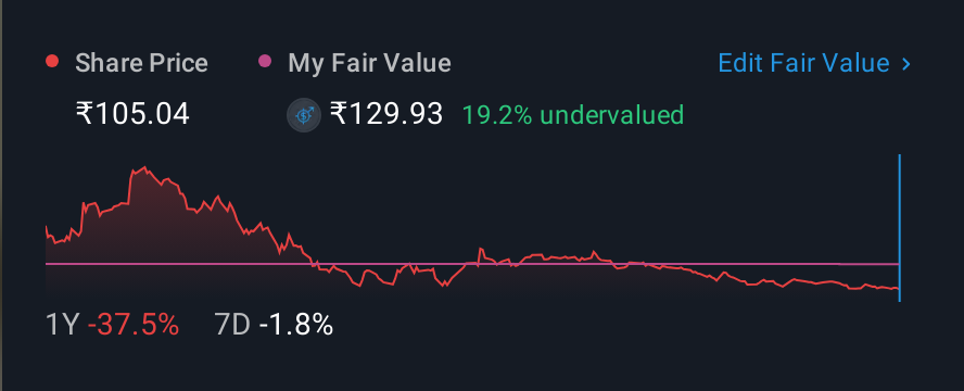 NSEI:NIITLTD 1 Year Share Price vs Fair Value