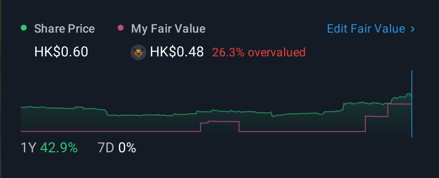 SEHK:6119 1 Year Share Price vs Fair Value