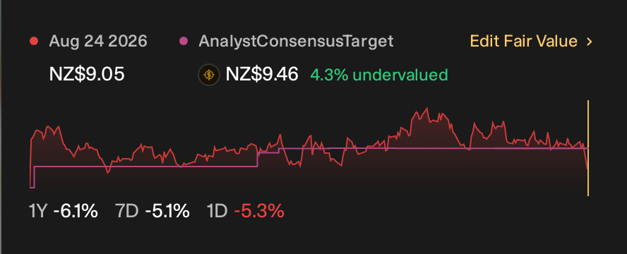 NZSE:CNU 1 Year Share Price vs Fair Value