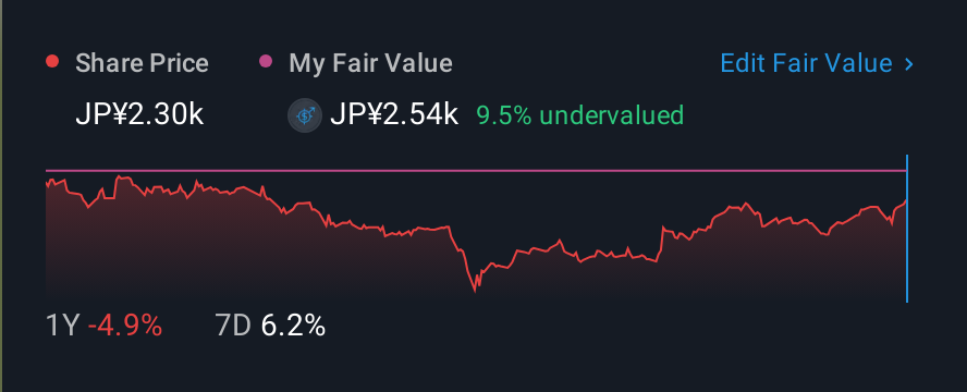 TSE:5384 1 Year Share Price vs Fair Value