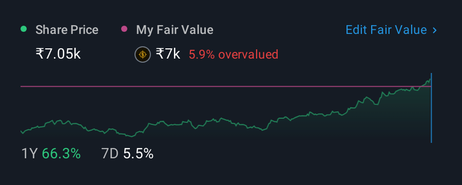 NSEI:JKCEMENT 1 Year Share Price vs Fair Value
