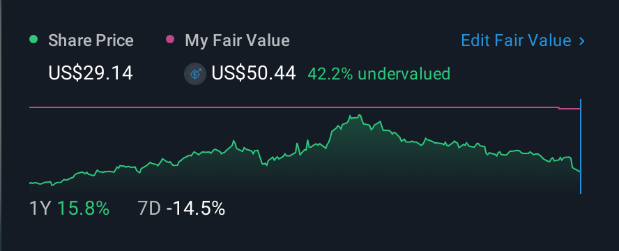 NasdaqGS:MRX 1 Year Share Price vs Fair Value