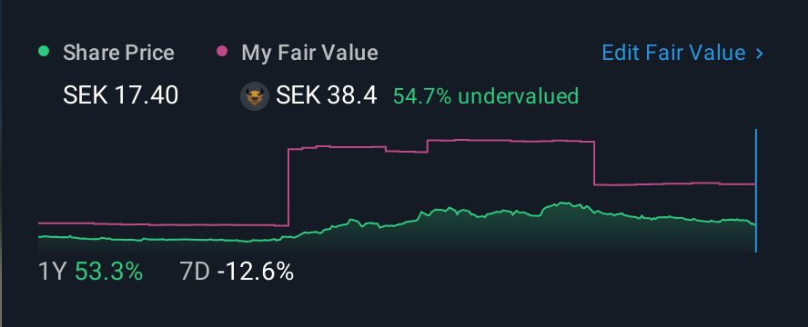 OM:ADVE 1 Year Share Price vs Fair Value