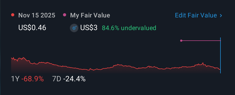 NasdaqCM:ANY 1 Year Share Price vs Fair Value
