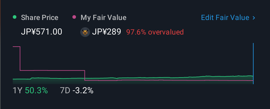 TSE:3242 1 Year Share Price vs Fair Value