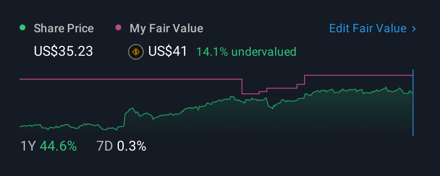 NYSE:UGI 1 Year Share Price vs Fair Value