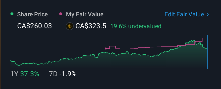 TSX:FNV 1 Year Share Price vs Fair Value