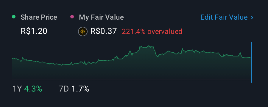 BOVESPA:AMAR3 1 Year Share Price vs Fair Value