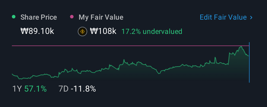 KOSE:A267270 1 Year Share Price vs Fair Value