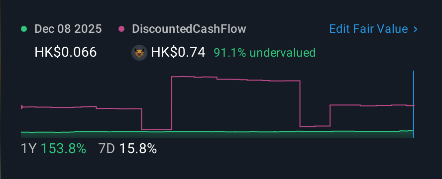 SEHK:1750 1 Year Share Price vs Fair Value