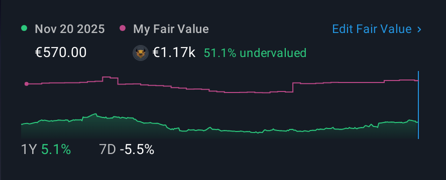ENXTPA:CDI 1 Year Share Price vs Fair Value