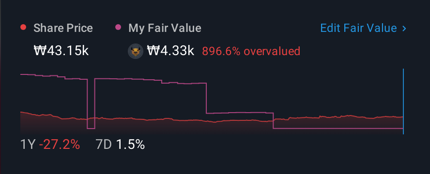 KOSDAQ:A036830 1 Year Share Price vs Fair Value