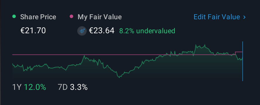 BIT:CRL 1 Year Share Price vs Fair Value