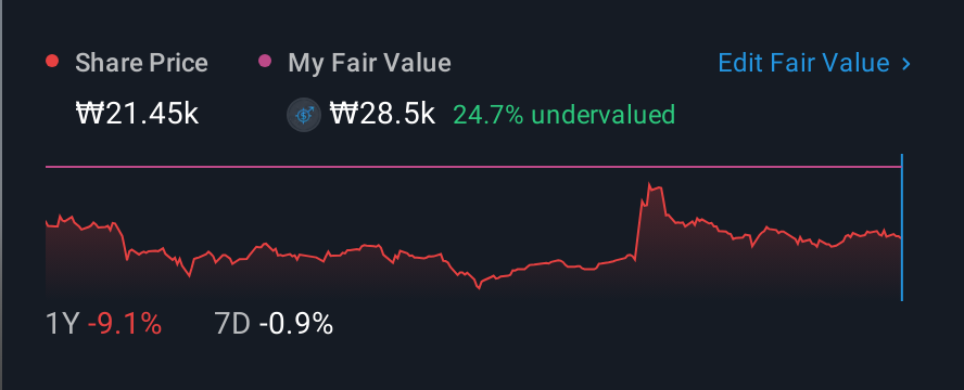 KOSE:A286940 1 Year Share Price vs Fair Value
