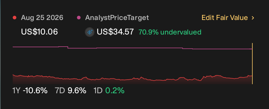 NasdaqGM:RNAC 1 Year Share Price vs Fair Value
