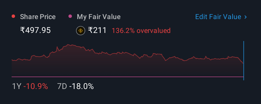 NSEI:UNICHEMLAB 1 Year Share Price vs Fair Value
