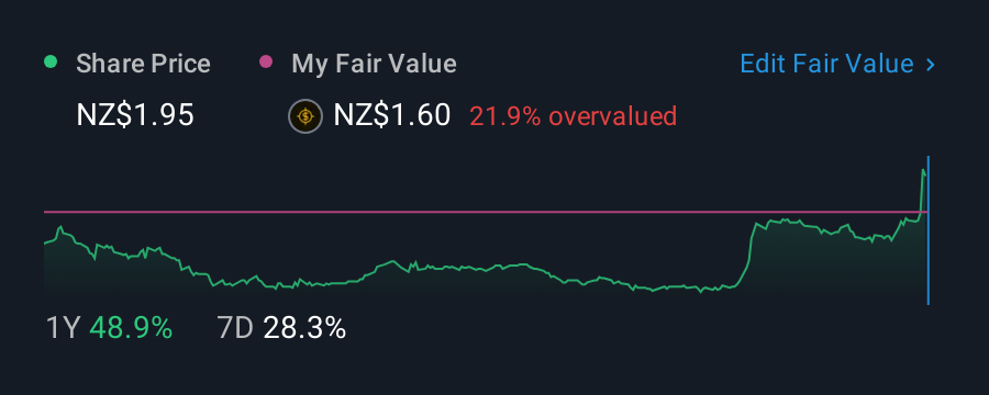 NZSE:ERD 1 Year Share Price vs Fair Value