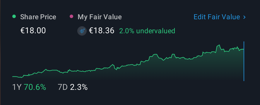 BIT:REVO 1 Year Share Price vs Fair Value