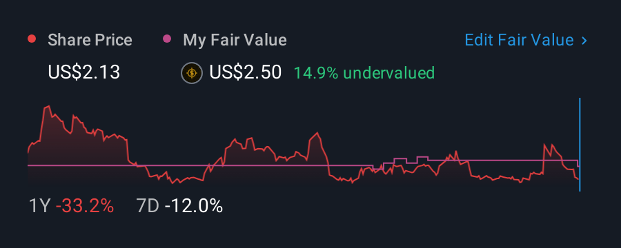 NasdaqGS:LCID 1 Year Share Price vs Fair Value