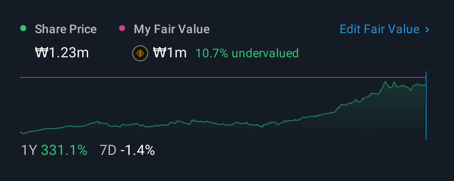 KOSE:A298040 1 Year Share Price vs Fair Value