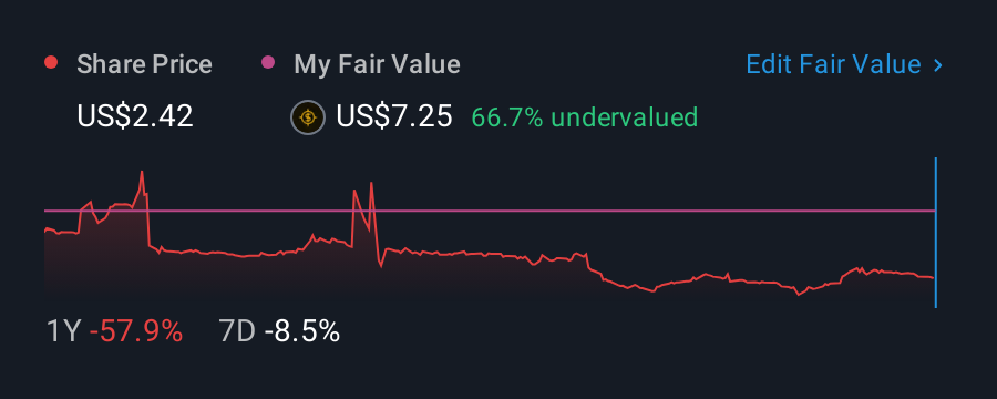 NasdaqCM:ICG 1 Year Share Price vs Fair Value