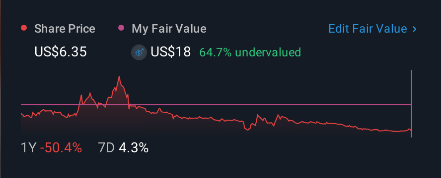 NasdaqCM:IQST 1 Year Share Price vs Fair Value