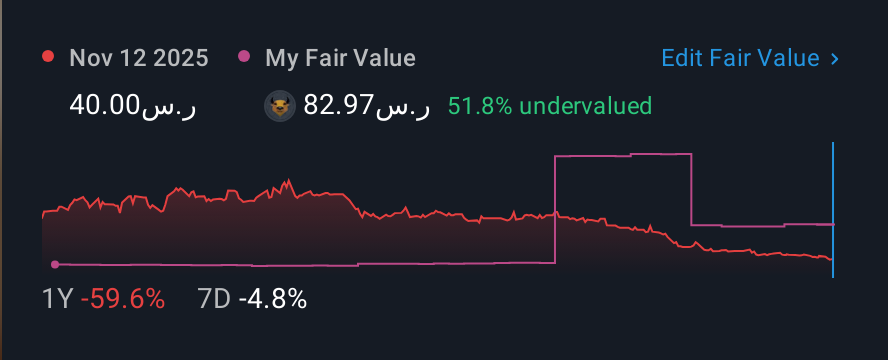 SASE:9597 1 Year Share Price vs Fair Value