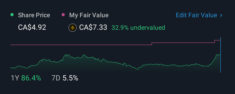 TSXV:HITI 1 Year Share Price vs Fair Value