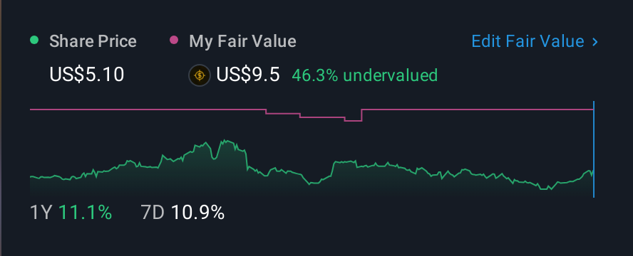NasdaqCM:SLNG 1 Year Share Price vs Fair Value