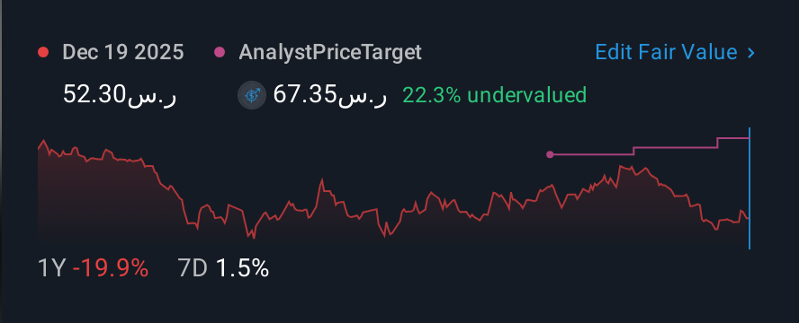 SASE:1835 1 Year Share Price vs Fair Value