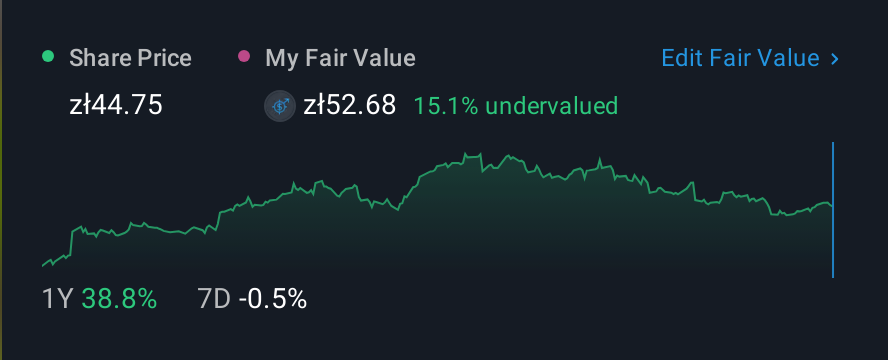 WSE:DNP 1 Year Share Price vs Fair Value
