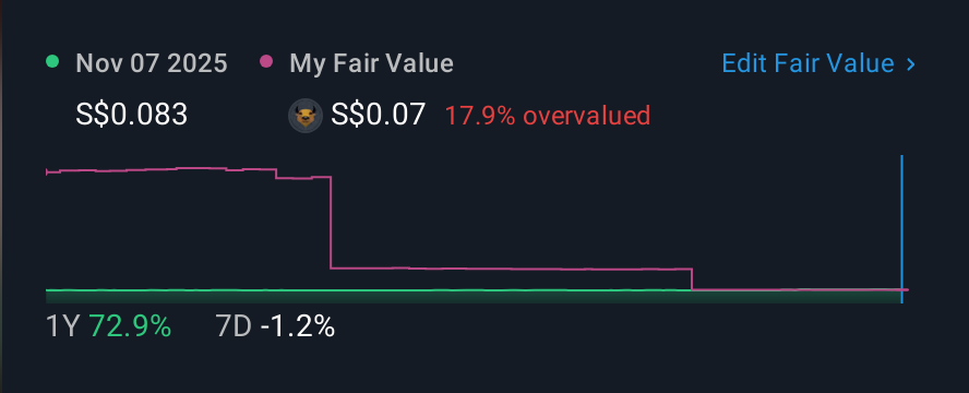 SGX:S69 1 Year Share Price vs Fair Value