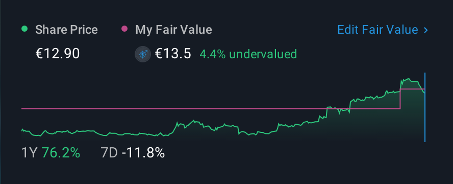 HLSE:BITTI 1 Year Share Price vs Fair Value