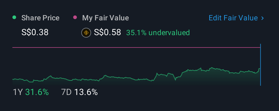 SGX:RE4 1 Year Share Price vs Fair Value