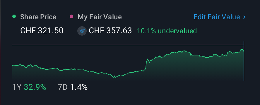 SWX:DESN 1 Year Share Price vs Fair Value