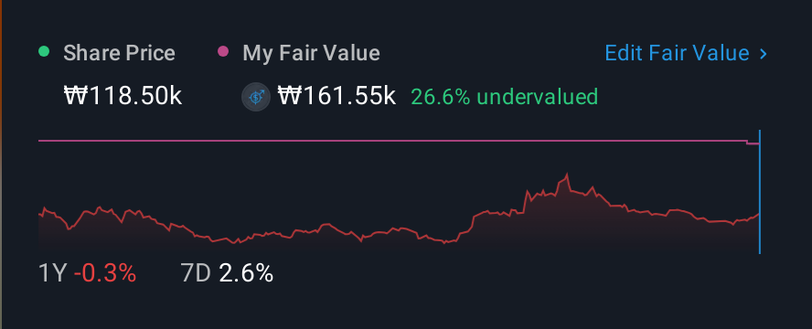 KOSE:A005300 1 Year Share Price vs Fair Value