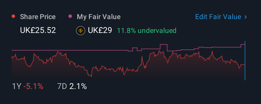 LSE:SVT 1 Year Share Price vs Fair Value