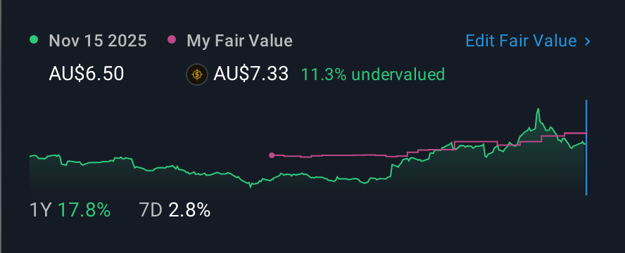 ASX:ILU 1 Year Share Price vs Fair Value