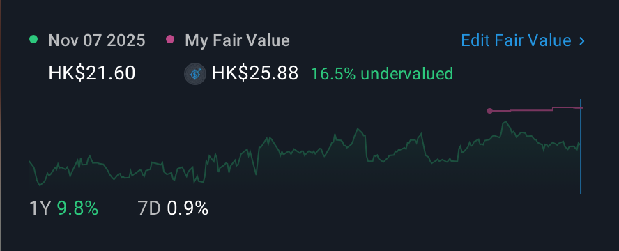 SEHK:780 1 Year Share Price vs Fair Value