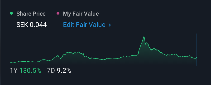 OM:K33 1 Year Share Price vs Fair Value