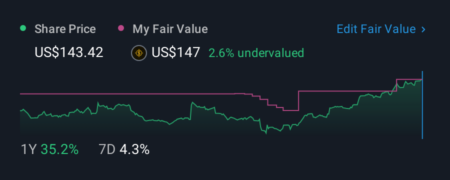 NYSE:OSK 1 Year Share Price vs Fair Value