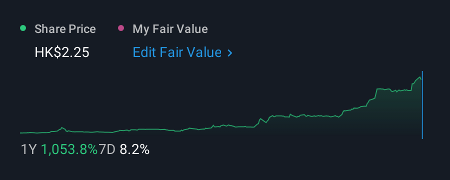 SEHK:905 1 Year Share Price vs Fair Value