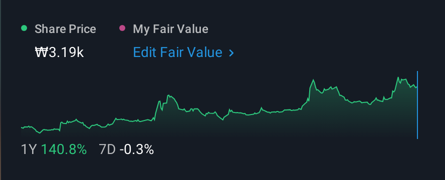 KOSDAQ:A090710 1 Year Share Price vs Fair Value