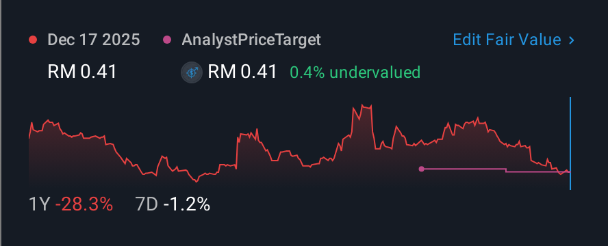 KLSE:LCTITAN 1 Year Share Price vs Fair Value