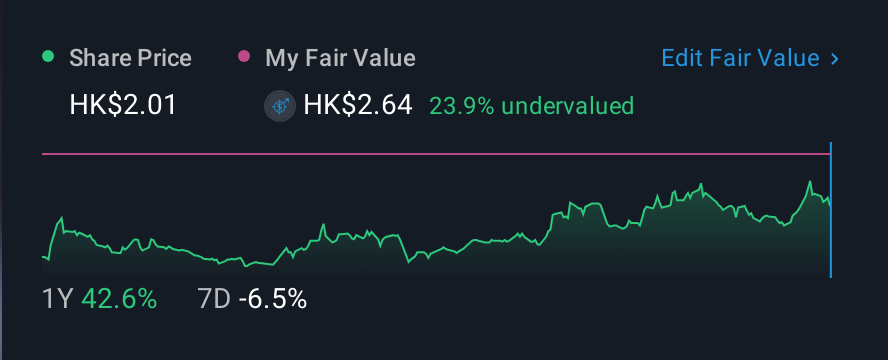 SEHK:1302 1 Year Share Price vs Fair Value